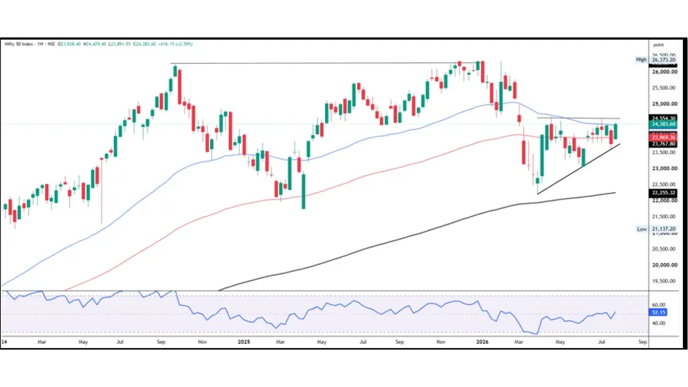 Nifty Prediction For Next Week (3rd August - 7th August 2026)