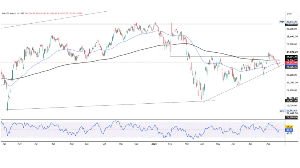 Nifty Prediction Today