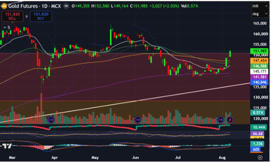 Gold Price Forecast for Next Week (10th Aug - 14th Aug 2026)