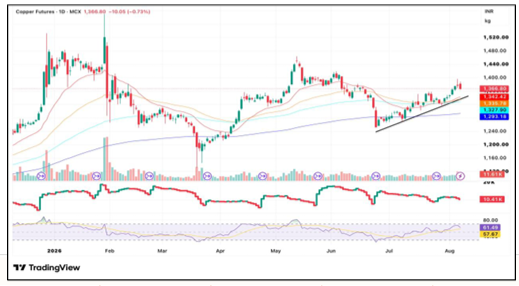 Copper Price Forecast for Next Week (10th Aug - 14th Aug 2026)