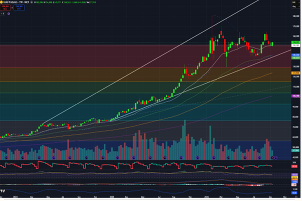 Gold Price Forecast for Next Week (21st September- 25th September 2026)