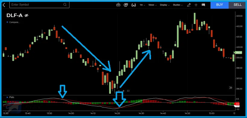 MACD-indicator-for-intraday-trading