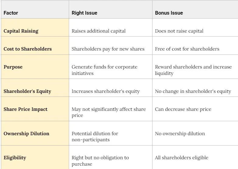 Differences Between Right Issue and Bonus Issue