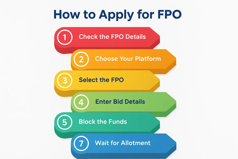 How to Apply for FPO