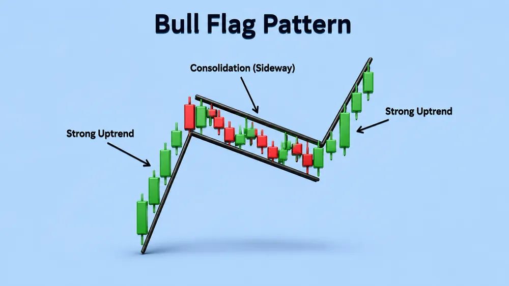 Bull Flag Pattern