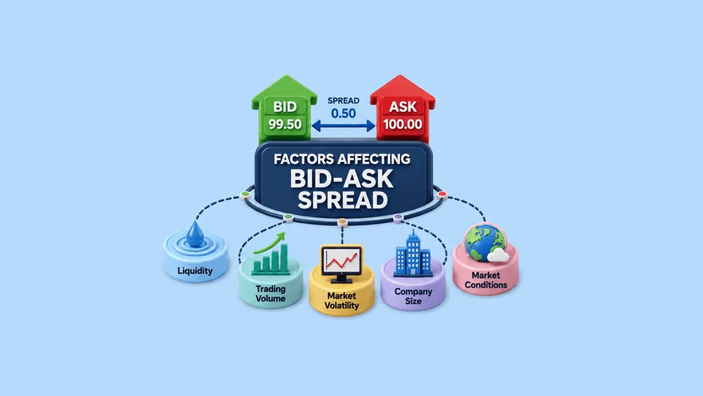 Factors Affecting Bid-Ask Spread