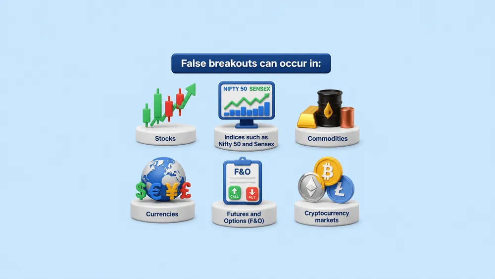 False breakouts can occur