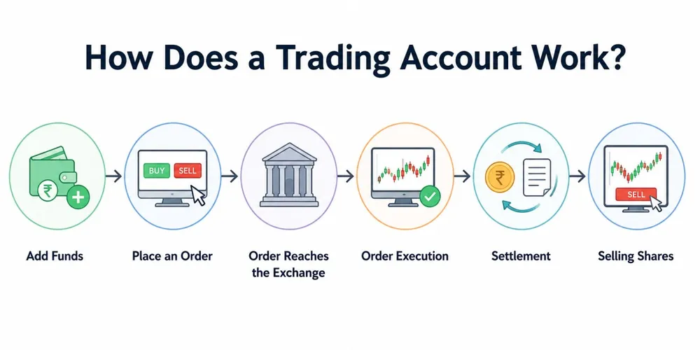 How Does a Trading Account Work?