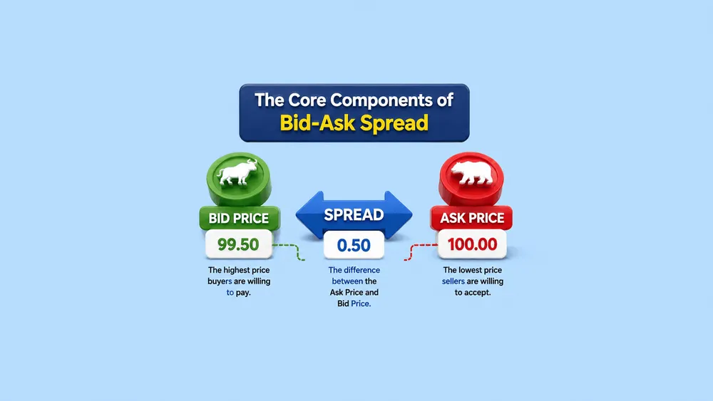 The Core Components of Bid-Ask Spread