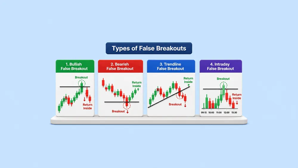 Types of False Breakouts