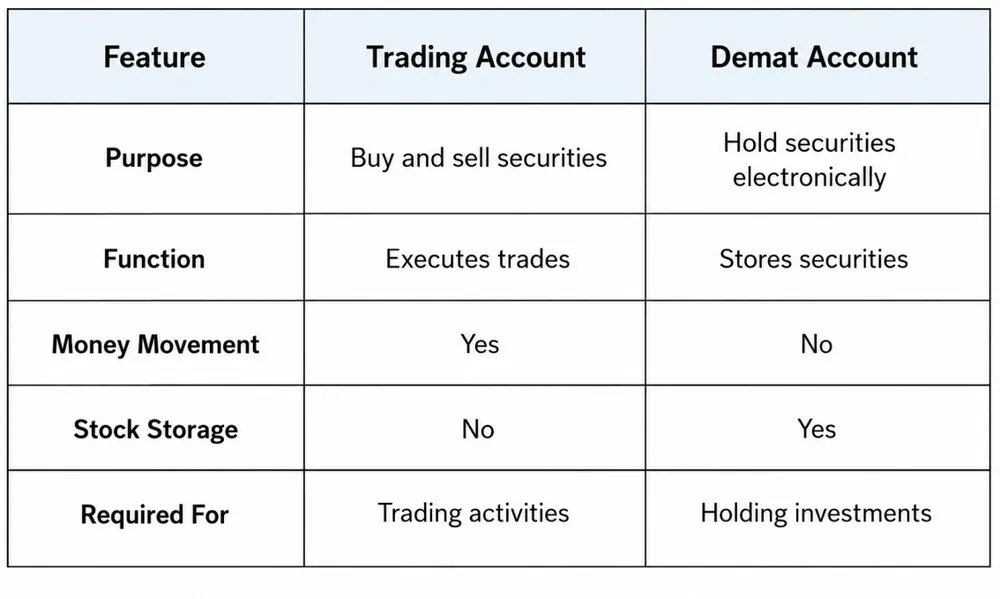 Trading Account vs Demat Account