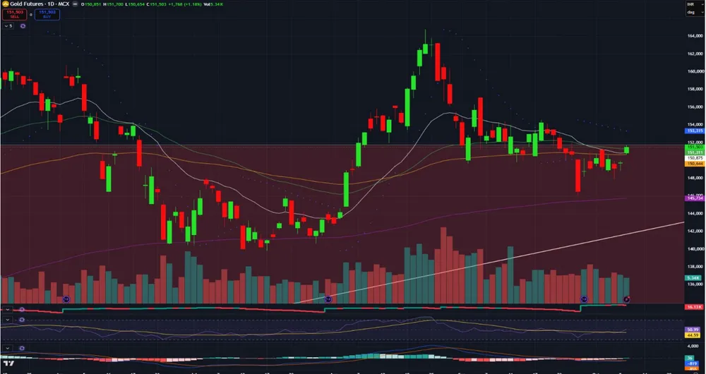 Gold Price Forecast for Next Week (12th October- 16th September 2026)