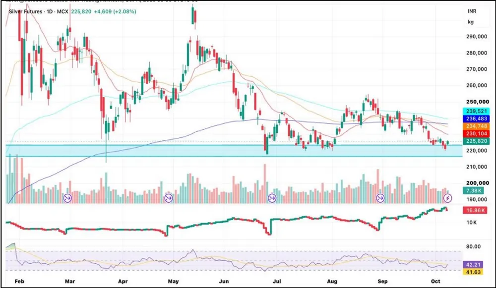 Silver Price Prediction for Next Week (12th October- 16th October 2026)