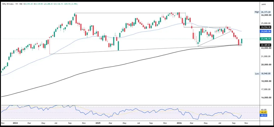 Nifty Prediction For Next Week (19th October - 23th October 2026)