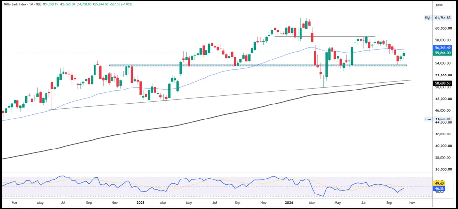 Bank Nifty Prediction For Next Week (19th October - 23th October 2026)