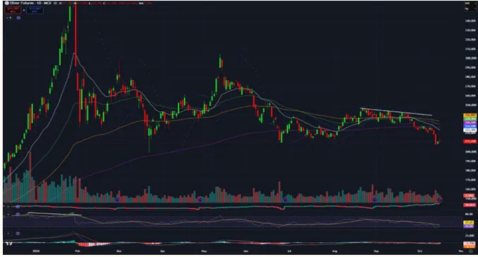 Silver Price Prediction for Next Week (19th October- 23th October 2026)