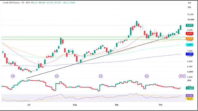Crude Oil Price Forecast for Next Week (19th October- 23th October 2026)
